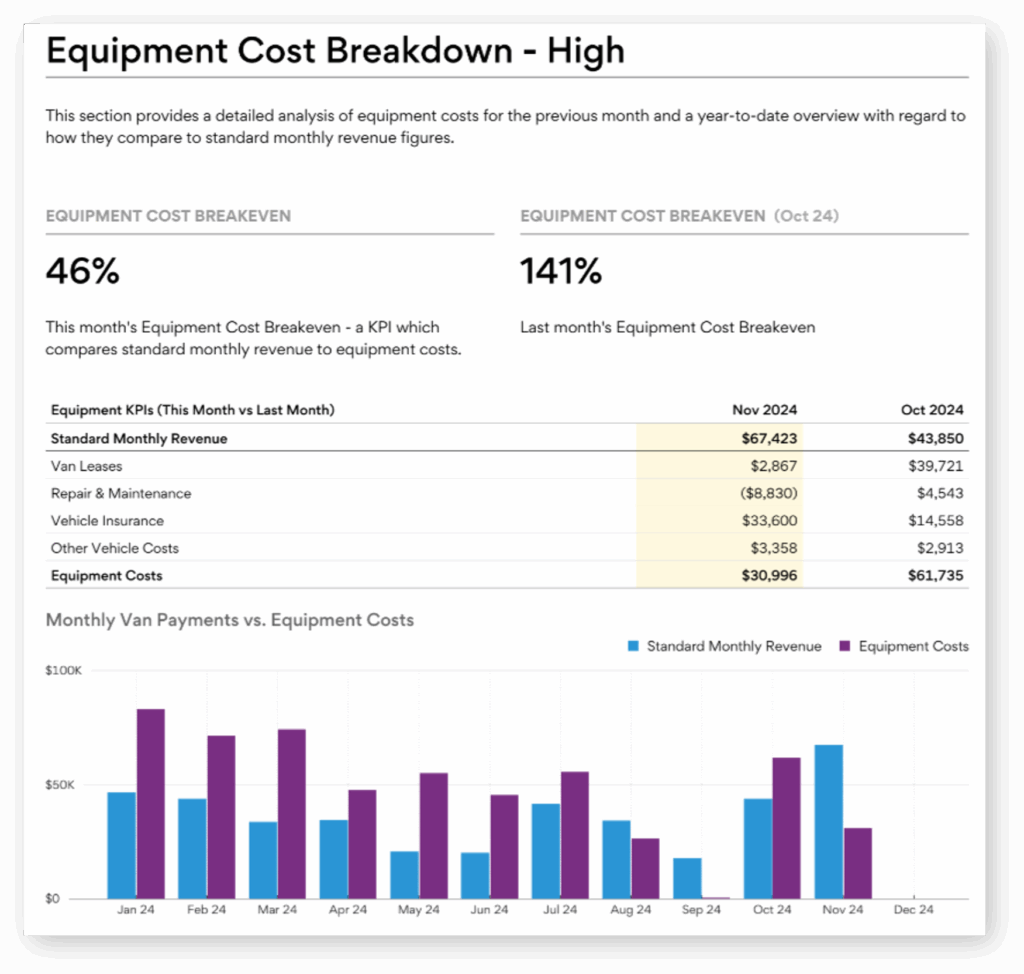 Sample Equipment Cost Dashboard: Fictional financial data showing equipment costs versus revenue trends, with example metrics and a comparison between month.
